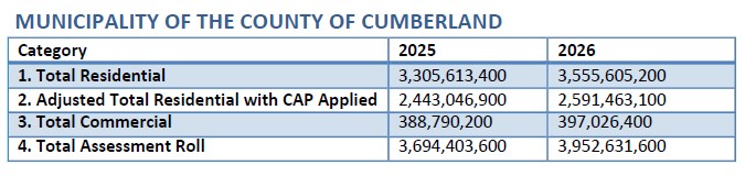 Cumberland Assessment